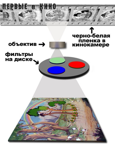 Схема съемки мультфильмов по трехцветной системе «Technicolor».