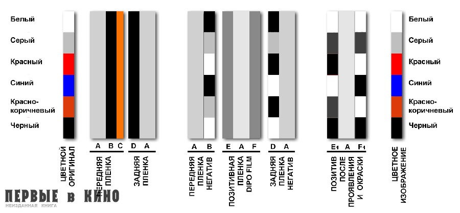 Схема съемки по методу Bipack и печати цветного позитива на Dipo Film