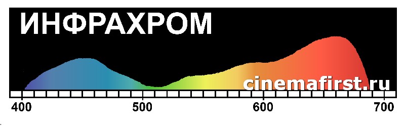 Спектрограмма негативной кинопленки марки «Инфрахром»