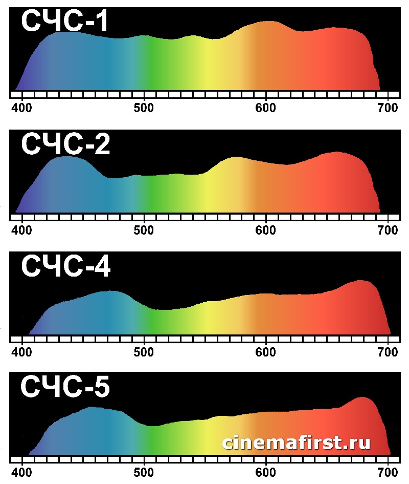 Спектрограммы негативных кинопленок марки «СЧС»